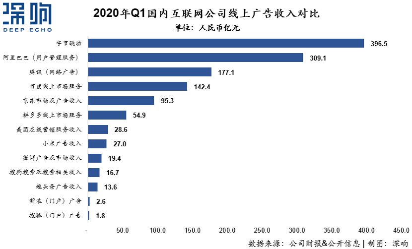 為什么百度和微博的廣告收入下降了？一篇干貨詳解互聯(lián)網(wǎng)廣告變局