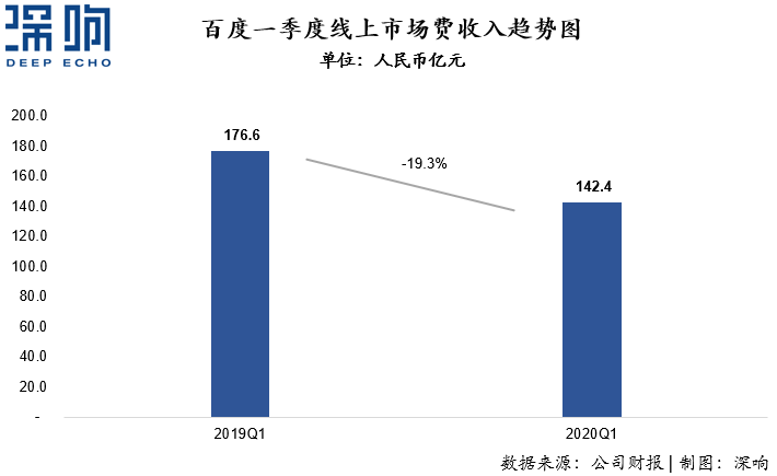 為什么百度和微博的廣告收入下降了？一篇干貨詳解互聯(lián)網(wǎng)廣告變局