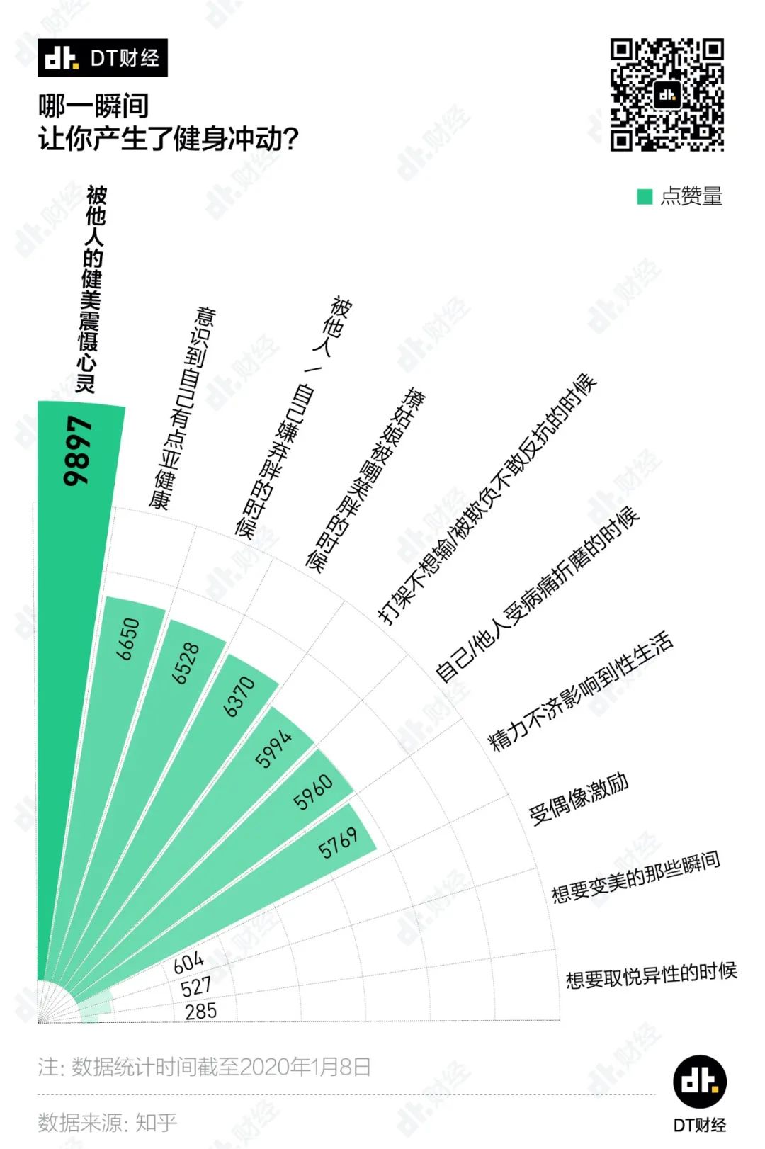 當代年輕人，辦過卡=健過身