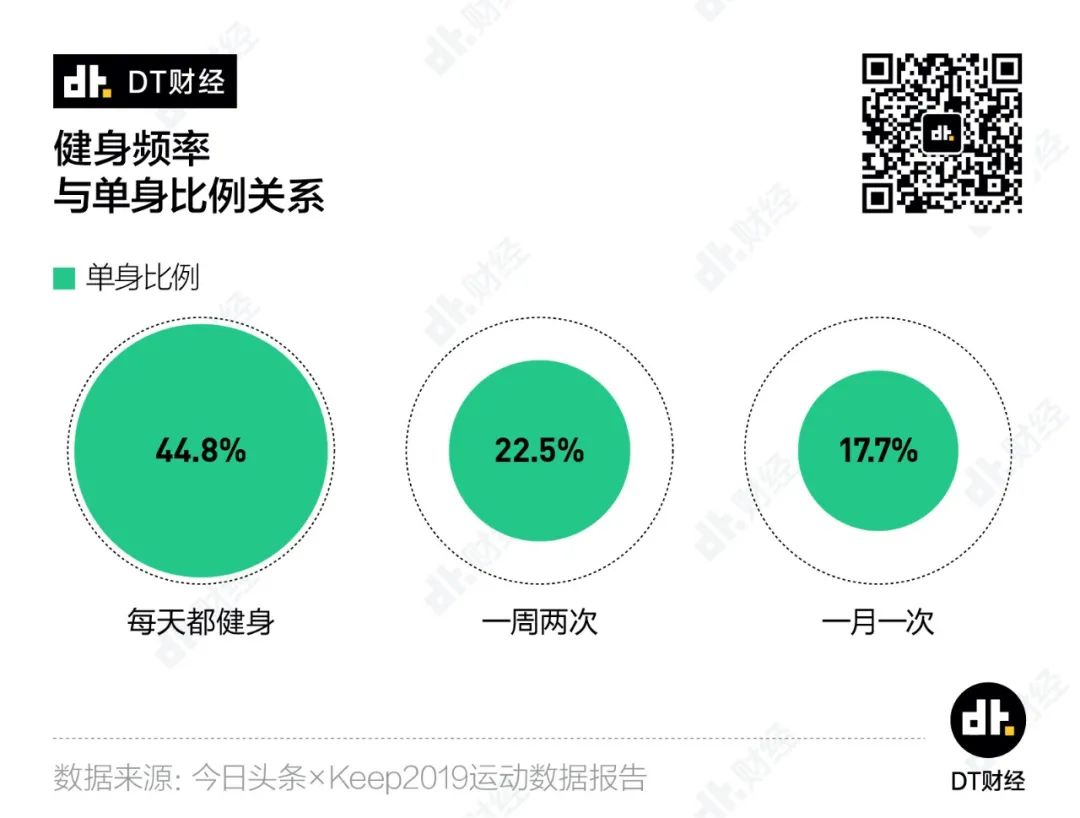 當代年輕人，辦過卡=健過身