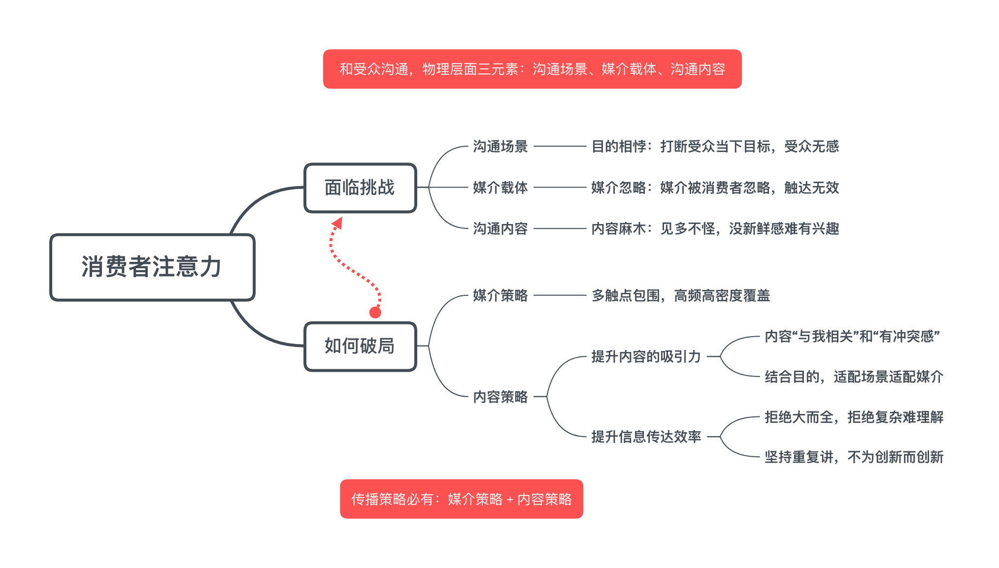 營銷命門：消費者注意力