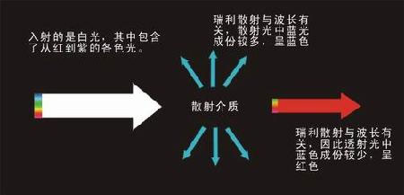 攝影用光技巧 散射光的原理與應(yīng)用