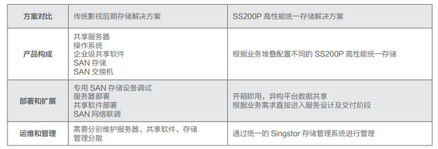 影視后期制作高清4K在線剪輯的存儲選型思考 