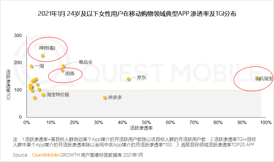 鳥哥筆記,行業(yè)動態(tài),QuestMobile,她經(jīng)濟,行業(yè)報告